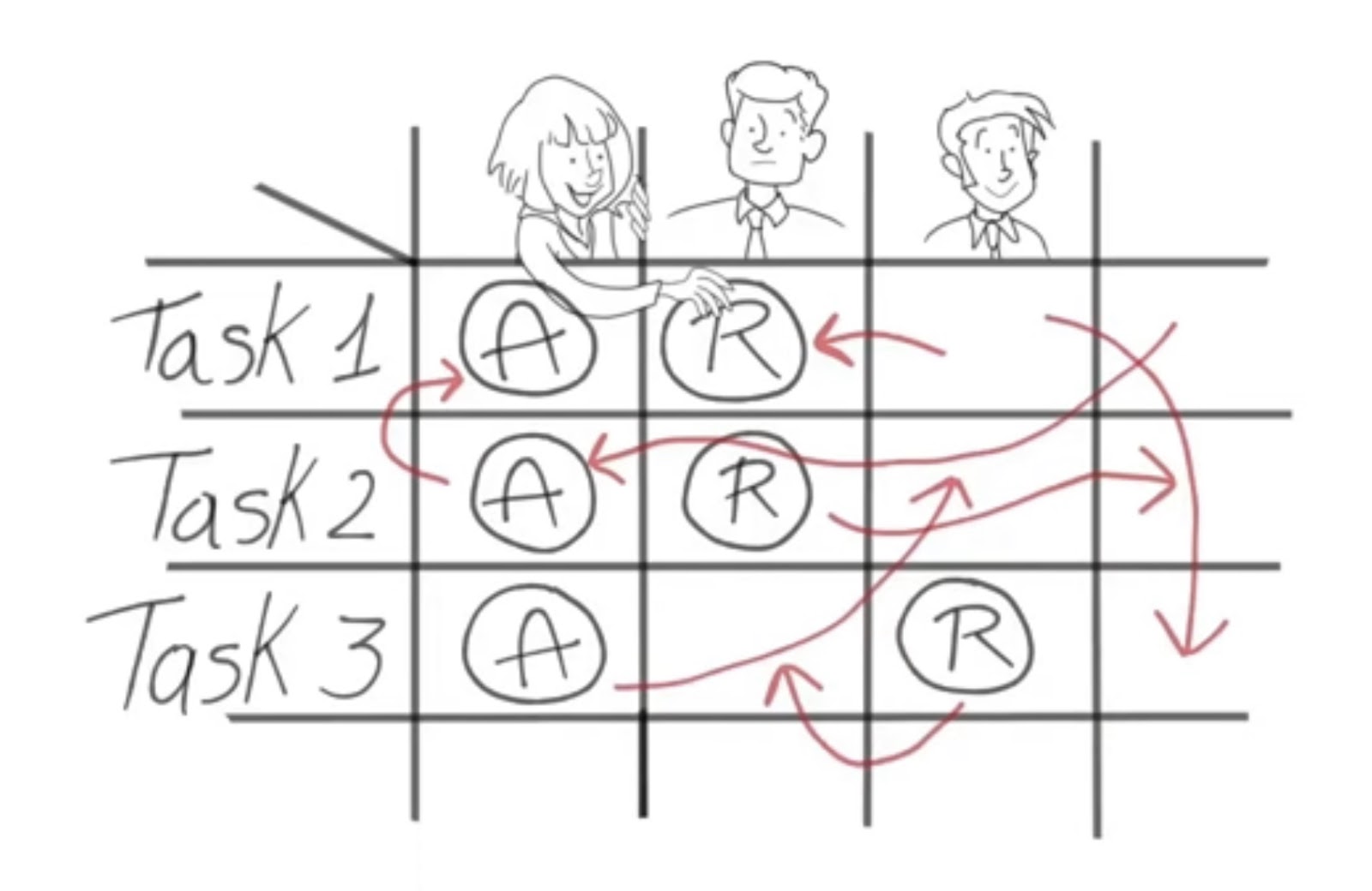 RACI model explanation