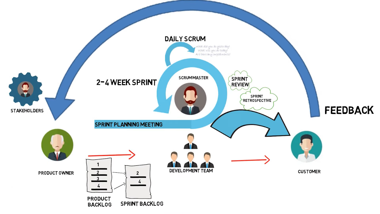 characters, notes, words daily scrum, feedback, and arrow connecting customer and product owner