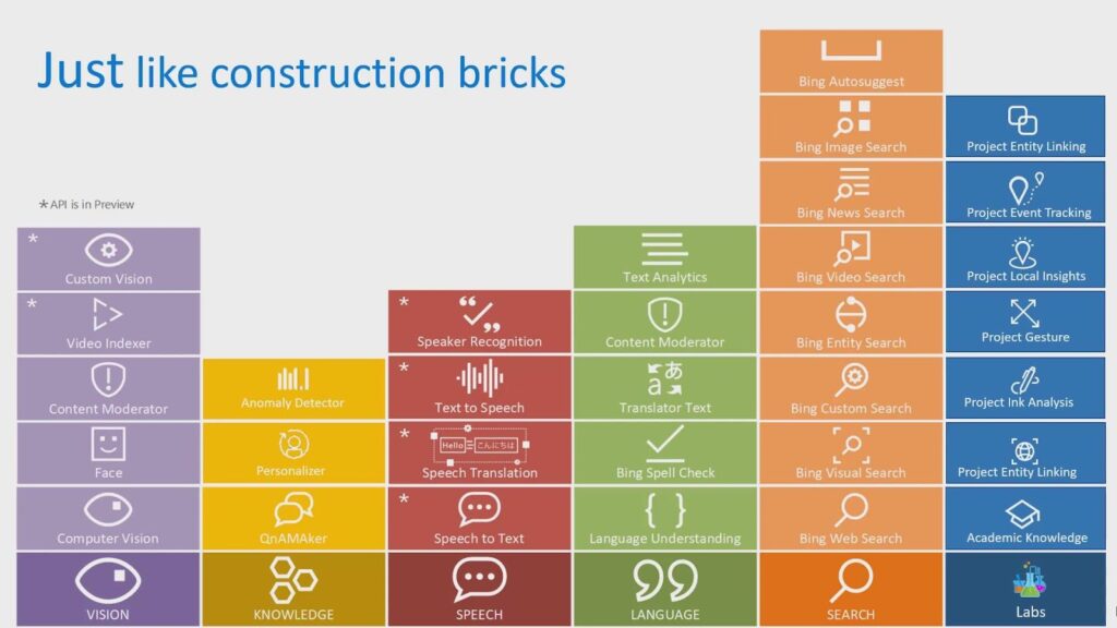 Intro to cognitive services